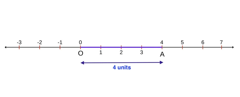 Number line Exercise 1.3 ml aggarwal class 9 solutions